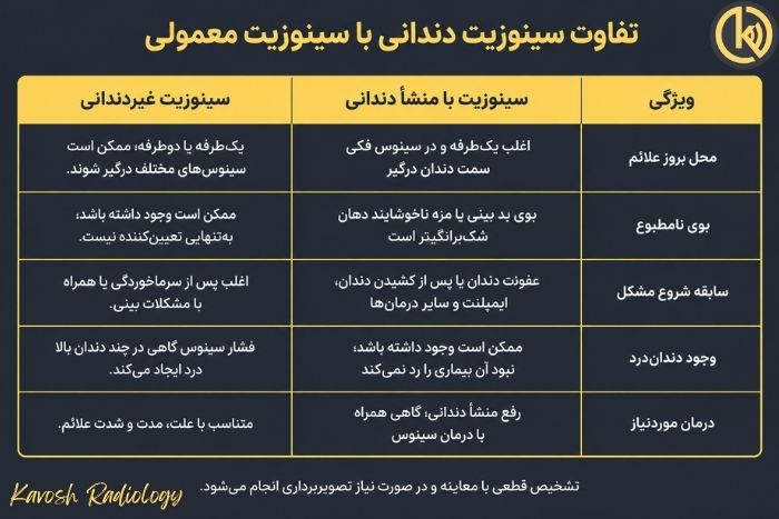 تفاوت سینوزیت دندانی با سینوزیت معمولی تفاوت سینوزیت دندانی با سینوزیت معمولی